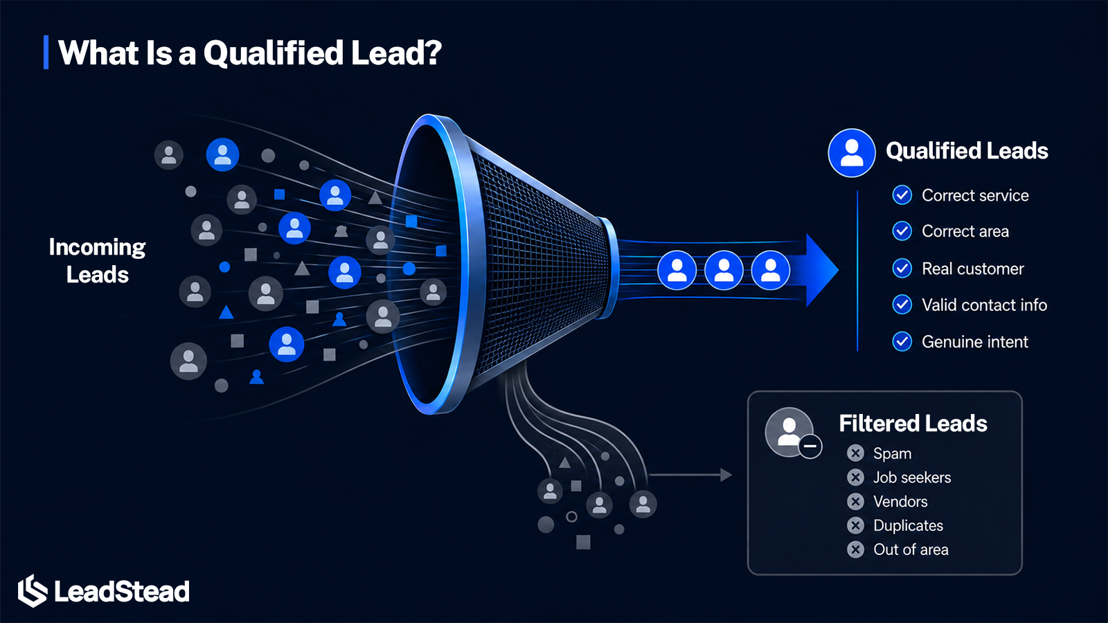 Leads incoming and being filtered where only qualified leads are kept